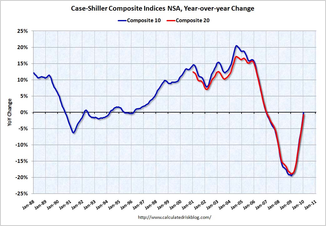 Calculated Risk CaseShiller House Price Graphs for January