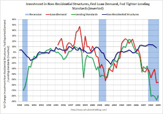 CRE Loan Demand vs. Non-residential Investment Structures