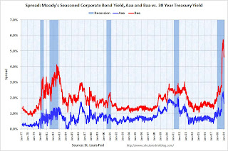 Spread Corporate and Treasury