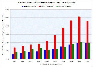FDIC, C&D Concentration by Asset Size
