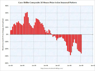 Case-Shiller House Prices Seasonal Pattern