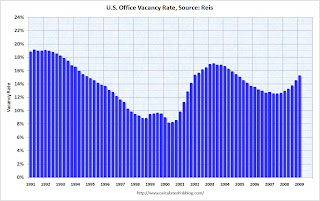 Office Vacancy Rate