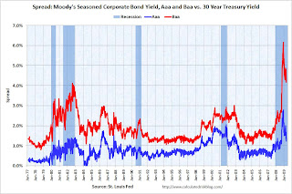 Spread Corporate and Treasury
