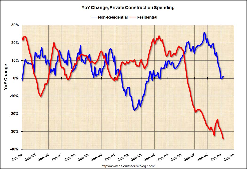 [ConstructionSpendingMar09YoY.jpg]