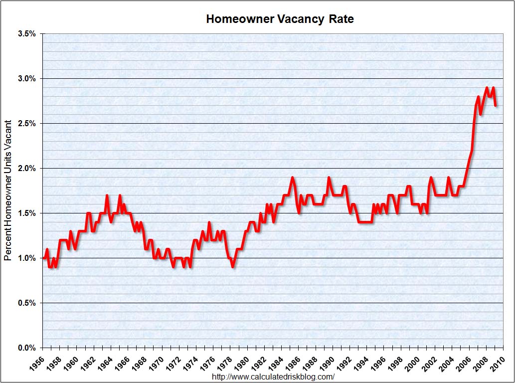 [HomeownerVacancyQ12009.jpg]