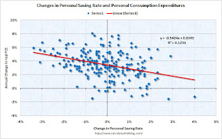 Personal Saving Rate vs. PCE