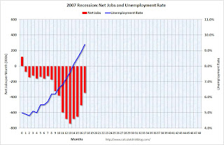 2001 Recession Jobs and Unemployment Rate