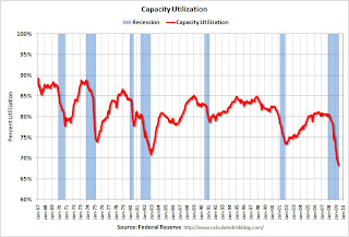 Utilizzo della capacità produttiva