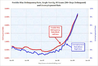 Freddie Mac Delinquency Rate and Unemployment Rate