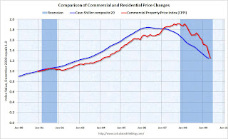 CRE and Residential Price indexes