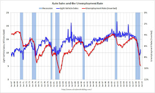 Auto Sales and Unemployment Rate