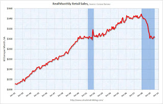 Real Retail Sales