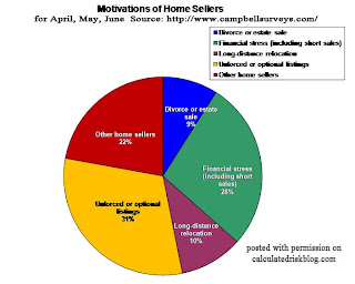 Home Seller Motivations