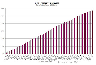 Fed Treasury Purchases