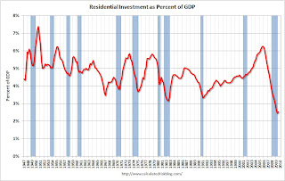 Residential Investment as Percent of GDP
