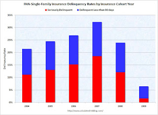 FHA Delinquencies