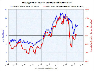 Months of Supply and House Prices