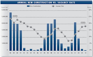 Orange County office vacancy rate and construction