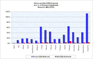 Gross and Net CDS Notional