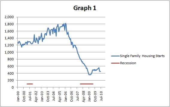Calculated Risk How Do You Put Recession Bars On Graphs Using Excel