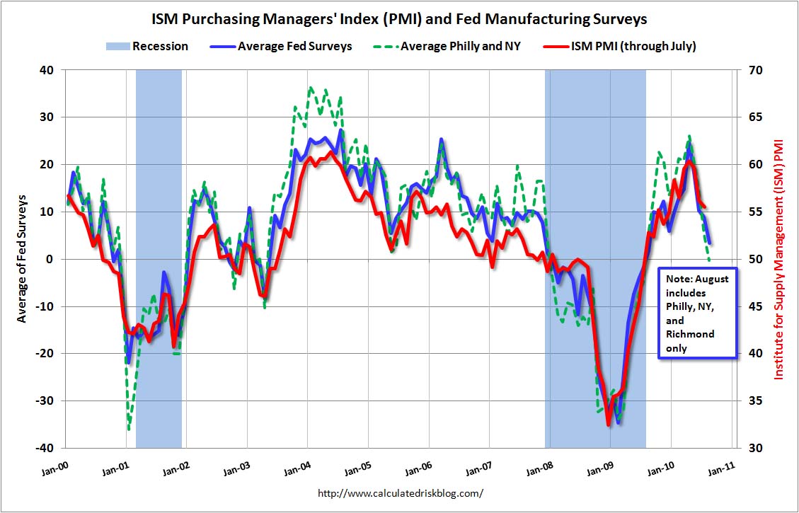 CRimages Fed Regional Manufacturing Surveys and ISM PMI CRimages Fed Regional Manufacturing Surveys and ISM PMI
