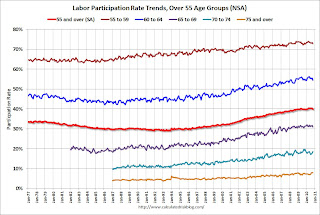 Labor Force Participation rates over 55 age groups