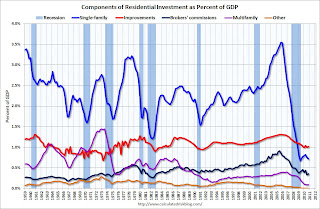 Residential Investment Components