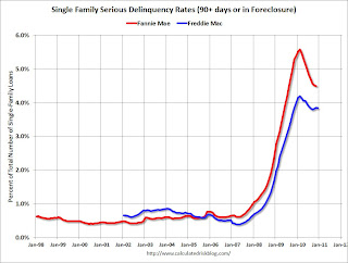 Freddie Mac Seriously Delinquent Rate