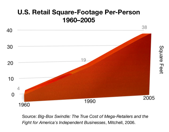 Image result for images of growth in us retail square footage