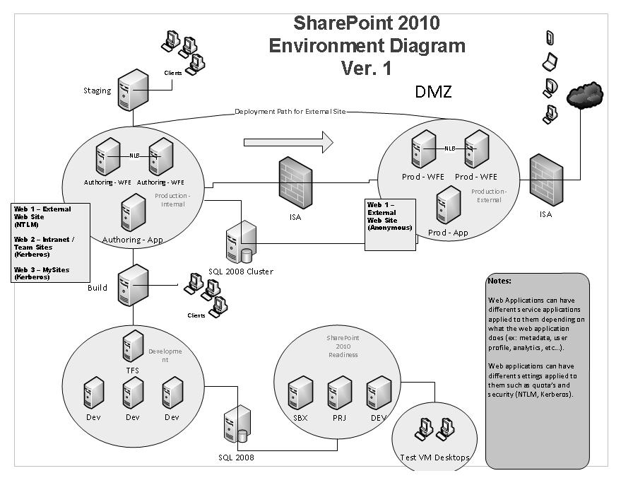 Imperfect IT: SharePoint 2010 Architecture Drawing