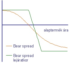 bearish spread opciók információ a gcm forex ről