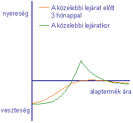 perc opciós stratégiák