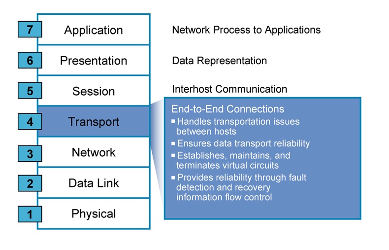 CCNA Review The OSI MOdel