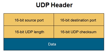 CCNA Review: TCP and UDP