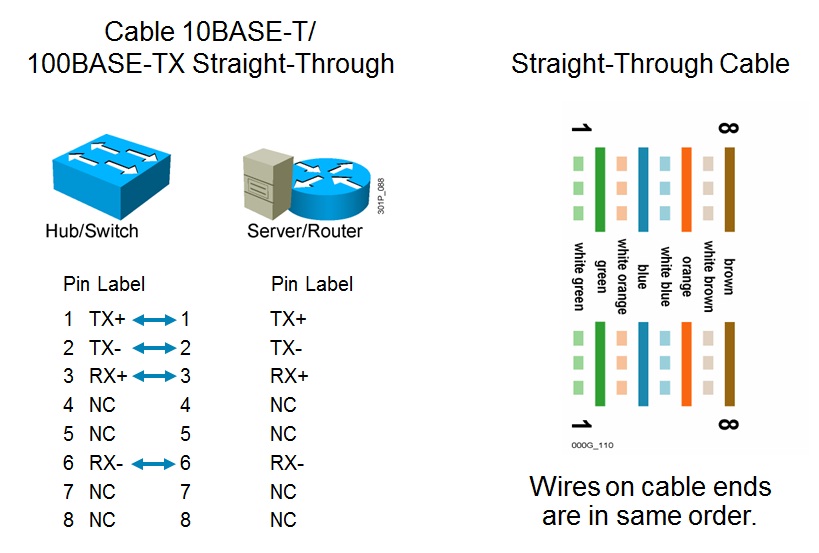 CCNA Review: Connecting to an Ethernet LAN