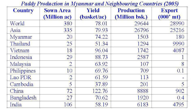 Crop Production in Myanmar & Neighbouring Countries