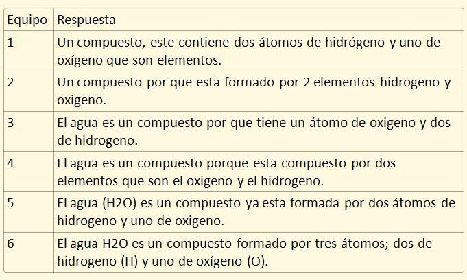 QUÍMICA II → Laura González: ¿Es el agua un compuesto o un elemento