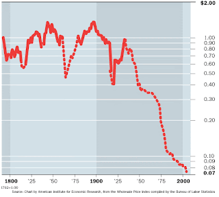 decreasing value of the dollar since 1971