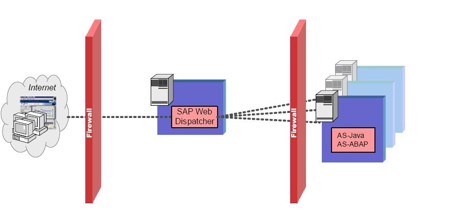 Web sap. Load dispatcher. информационная система sap. платы аналоговых каналов dispatcher 8a. sap managed system web dispatcher.