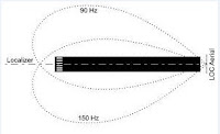 localizer frequency localizer frequency