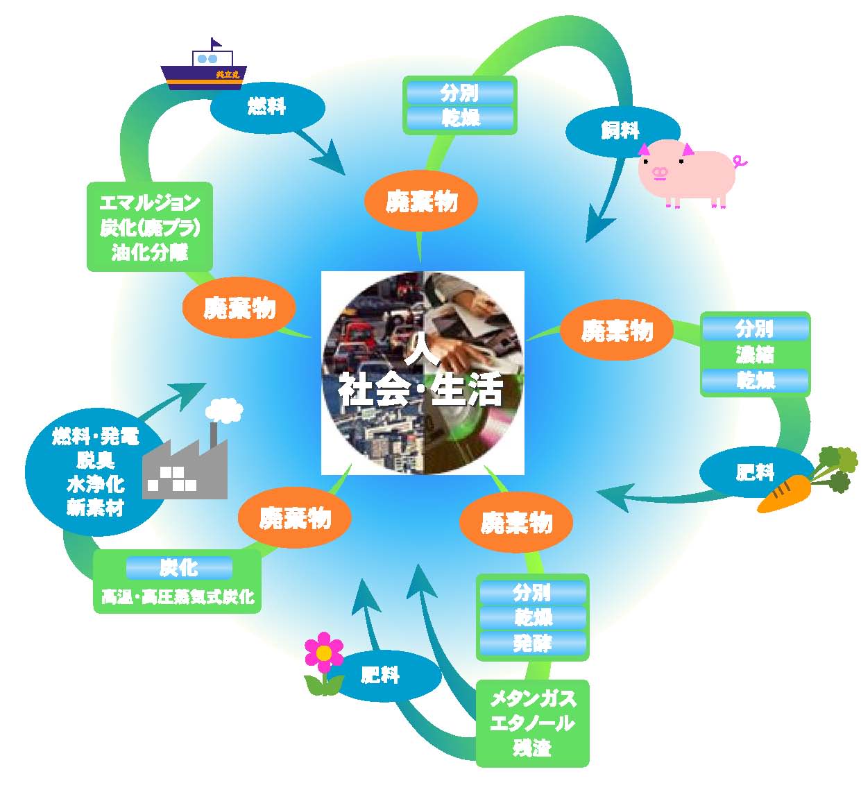 Waste Biorefinery From kitchen to animal feed in Japan