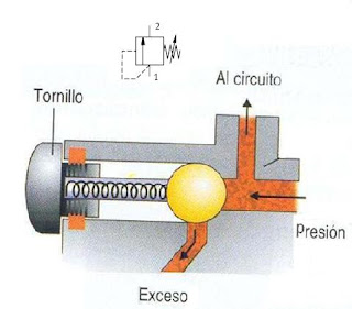 Valvula limitadora de presión neumática 