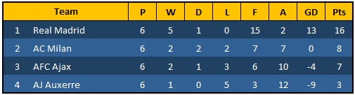 Real Madrid News: UEFA Champions League 2010-2011 Summary