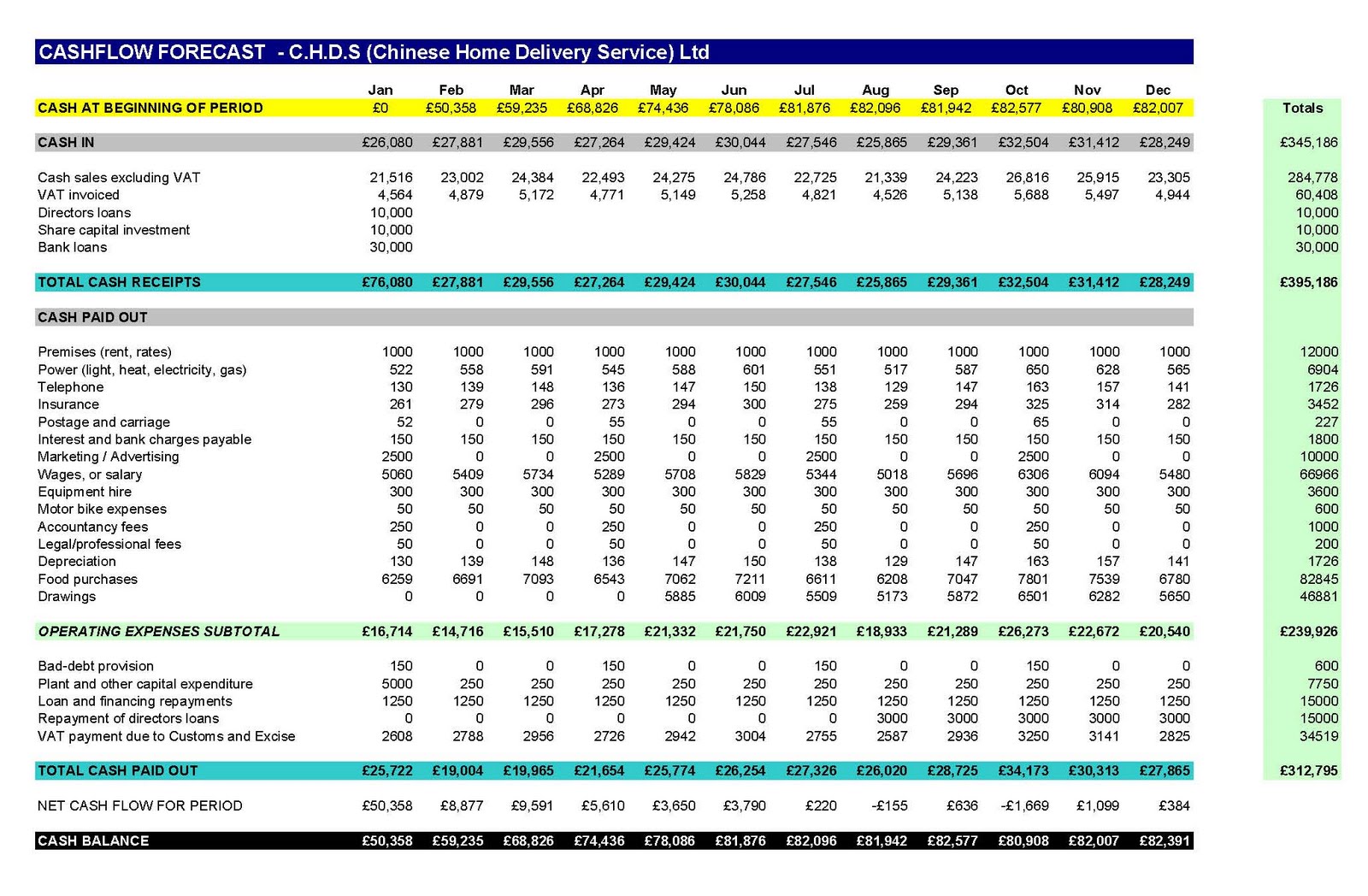 Proposal for starting a new business: 5: Financial Resources