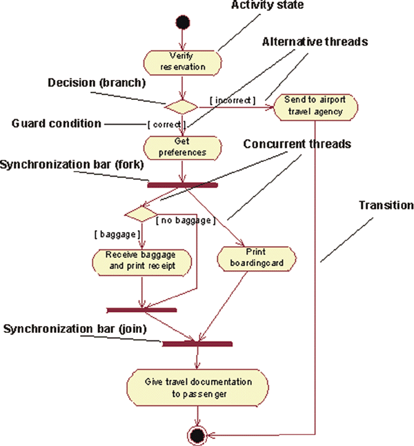 Difference Between Activity And State Diagram 44820 | The Best Porn Website
