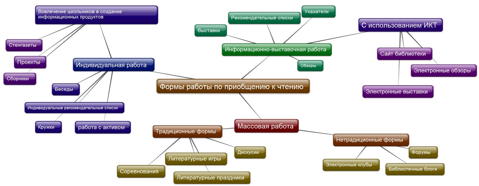 Формы и методы библиотек. Методы и формы работы школьной библиотеки. Формы мероприятий в школьной библиотеке. Современные формы работы школьной библиотеки. Методы работы в библиотеке.