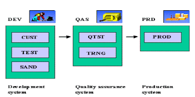 SAP MM (Material Management): SAP R/3 SYSTEM LANDSCAPE sap pi landscape diagram 