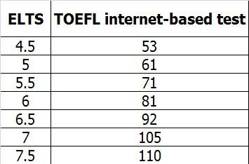 TOEFL and IELTS Conversion Chart