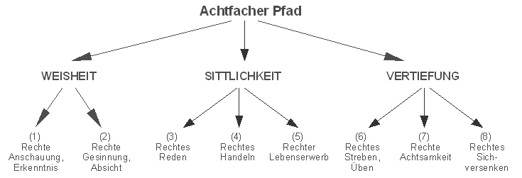 Change the World: Grundzüge des Buddhismus