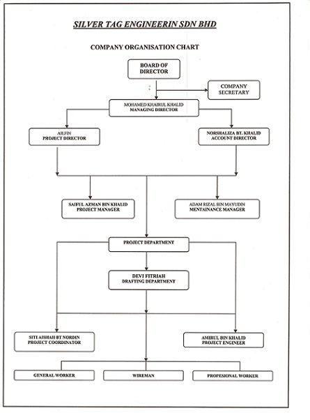 Company Organisation